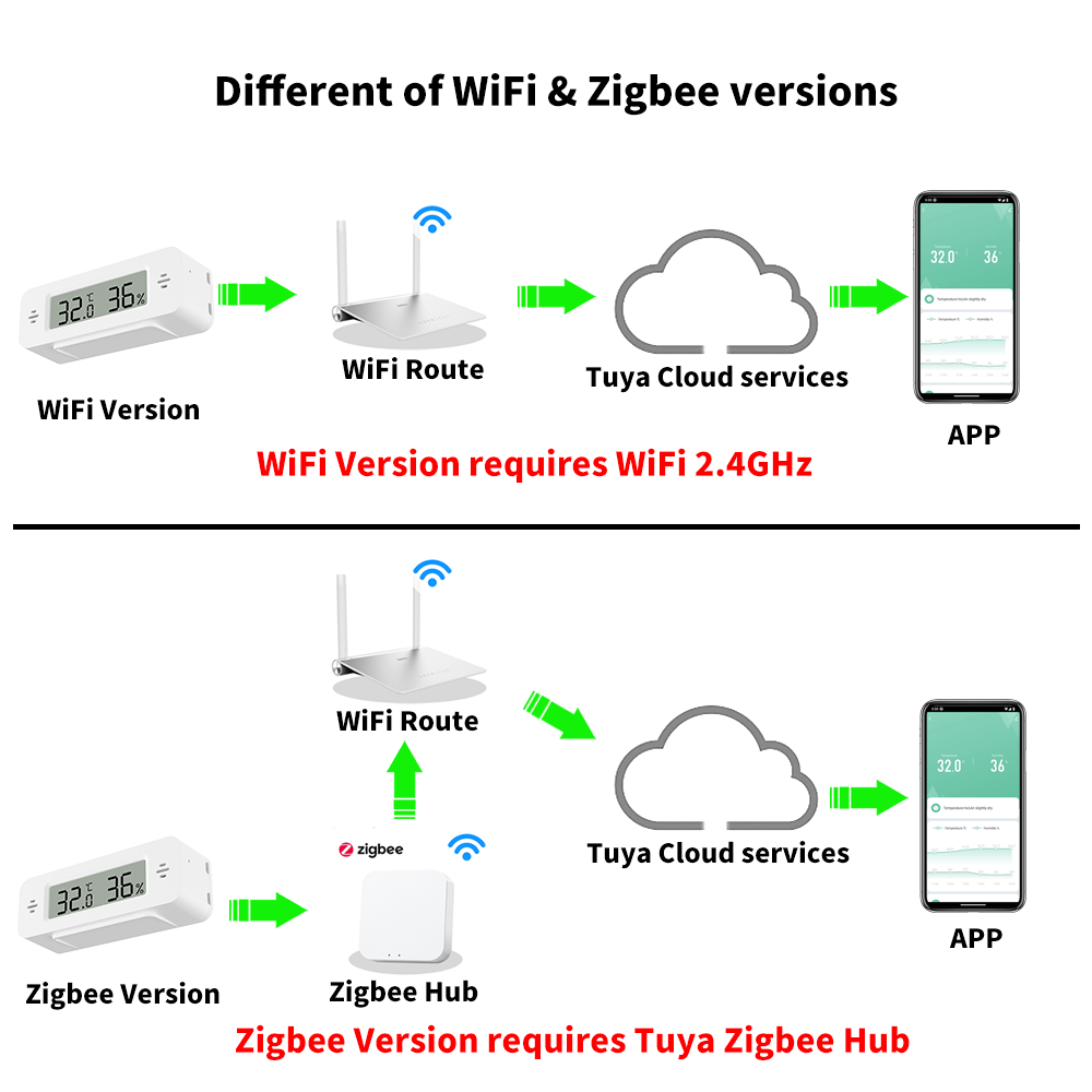 Tuya WiFi/Zigbee Sensore di um - Smart Home Automation Kit recensione e prezzo